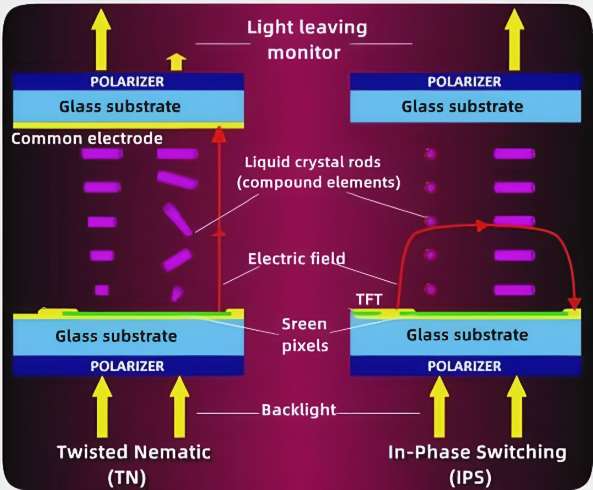 Comparison of Viewing Angle Technologies TN vs. IPS.png